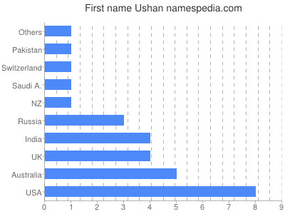 Given name Ushan