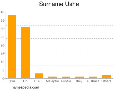 Surname Ushe
