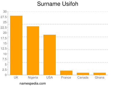 Surname Usifoh