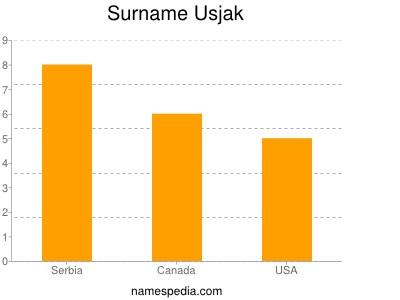 nom Usjak