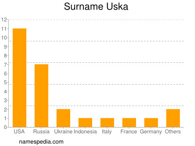 Surname Uska