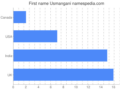 Given name Usmangani