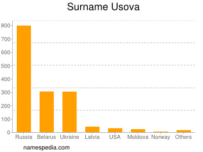 Surname Usova