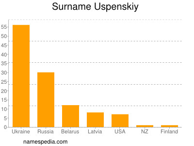 Surname Uspenskiy