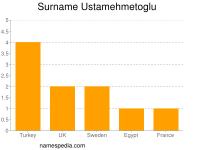 Surname Ustamehmetoglu
