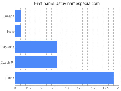 Given name Ustav