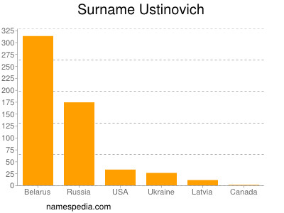 Surname Ustinovich