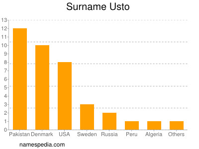 Surname Usto