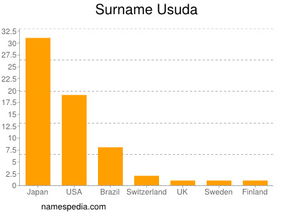 Surname Usuda