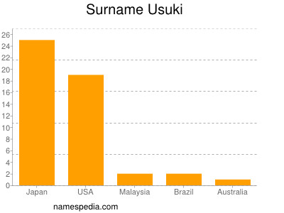 Familiennamen Usuki