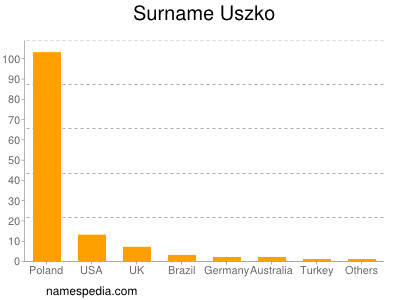 Surname Uszko