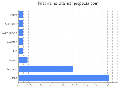 Given name Utai