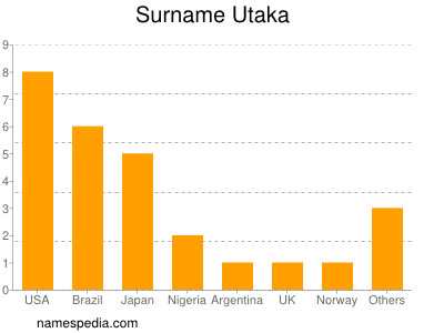 Surname Utaka