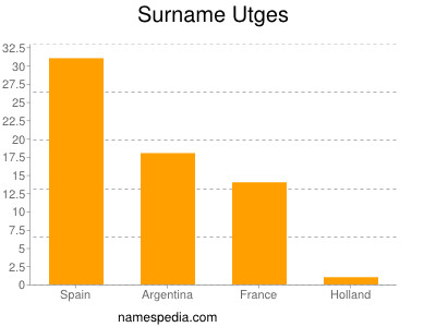Surname Utges