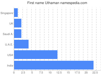 Given name Uthaman