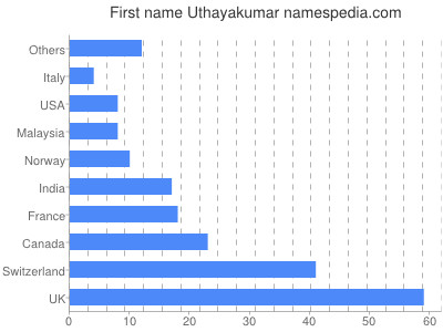 Given name Uthayakumar