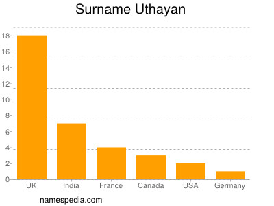 Surname Uthayan