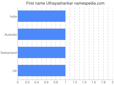Vornamen Uthayashankar