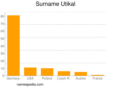 Surname Utikal