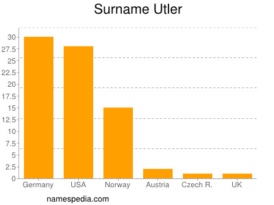 Surname Utler