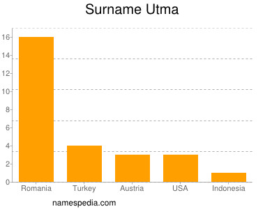Surname Utma