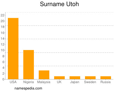 Surname Utoh