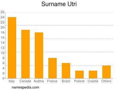 Surname Utri