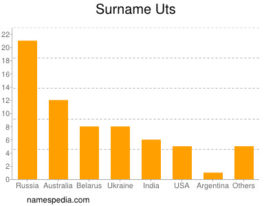 Surname Uts