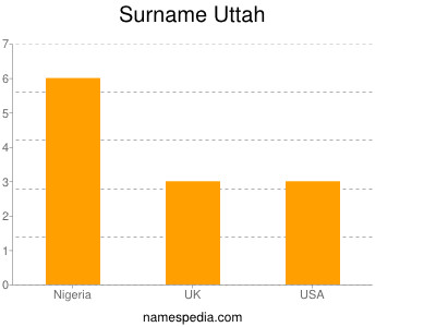 Surname Uttah