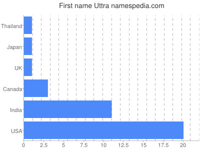 Given name Uttra
