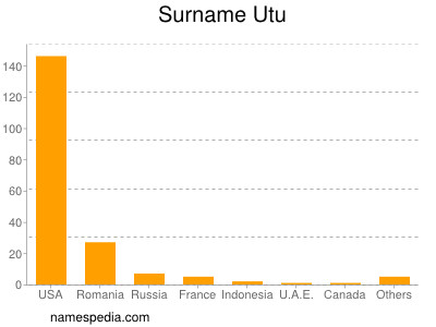 Surname Utu