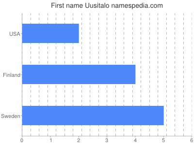 Given name Uusitalo