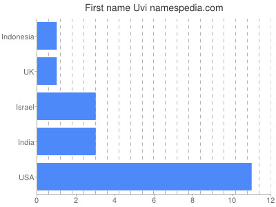 Given name Uvi