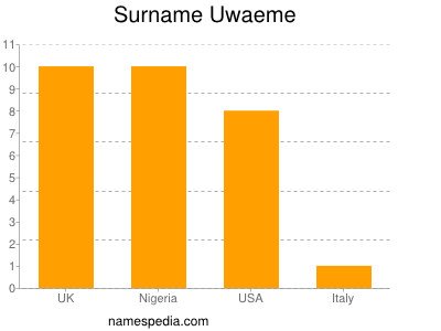 Surname Uwaeme