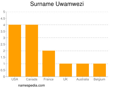 Surname Uwamwezi