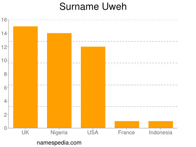 Surname Uweh