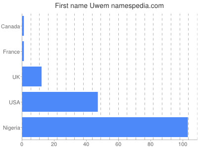 Given name Uwem