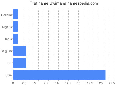 Given name Uwimana
