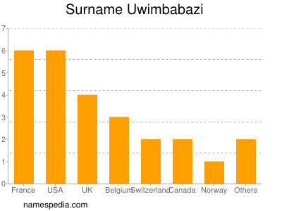 Surname Uwimbabazi