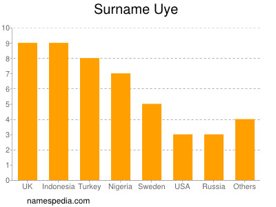 Surname Uye
