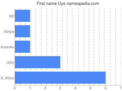 Vornamen Uys