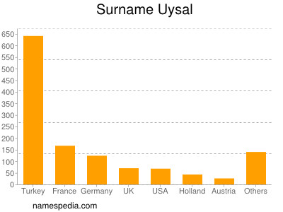 Surname Uysal