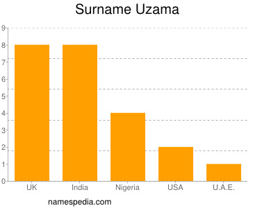 Surname Uzama