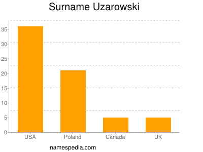 Surname Uzarowski