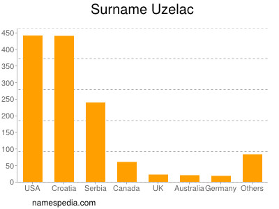 Surname Uzelac