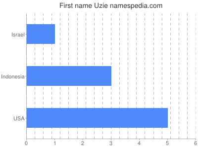 Given name Uzie