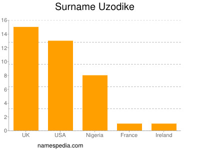 Surname Uzodike