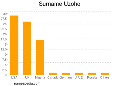 Surname Uzoho