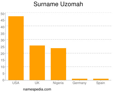 Surname Uzomah