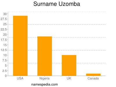 Surname Uzomba
